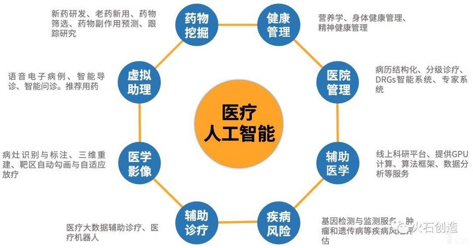 图8  医疗人工智能应用领域广泛.jpeg